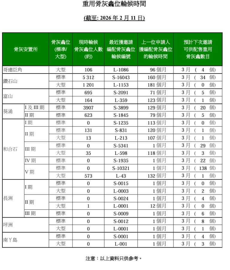 2026年3月最新骨灰龕位租金|申請流程|輪侯時間|如何免費暫存骨灰